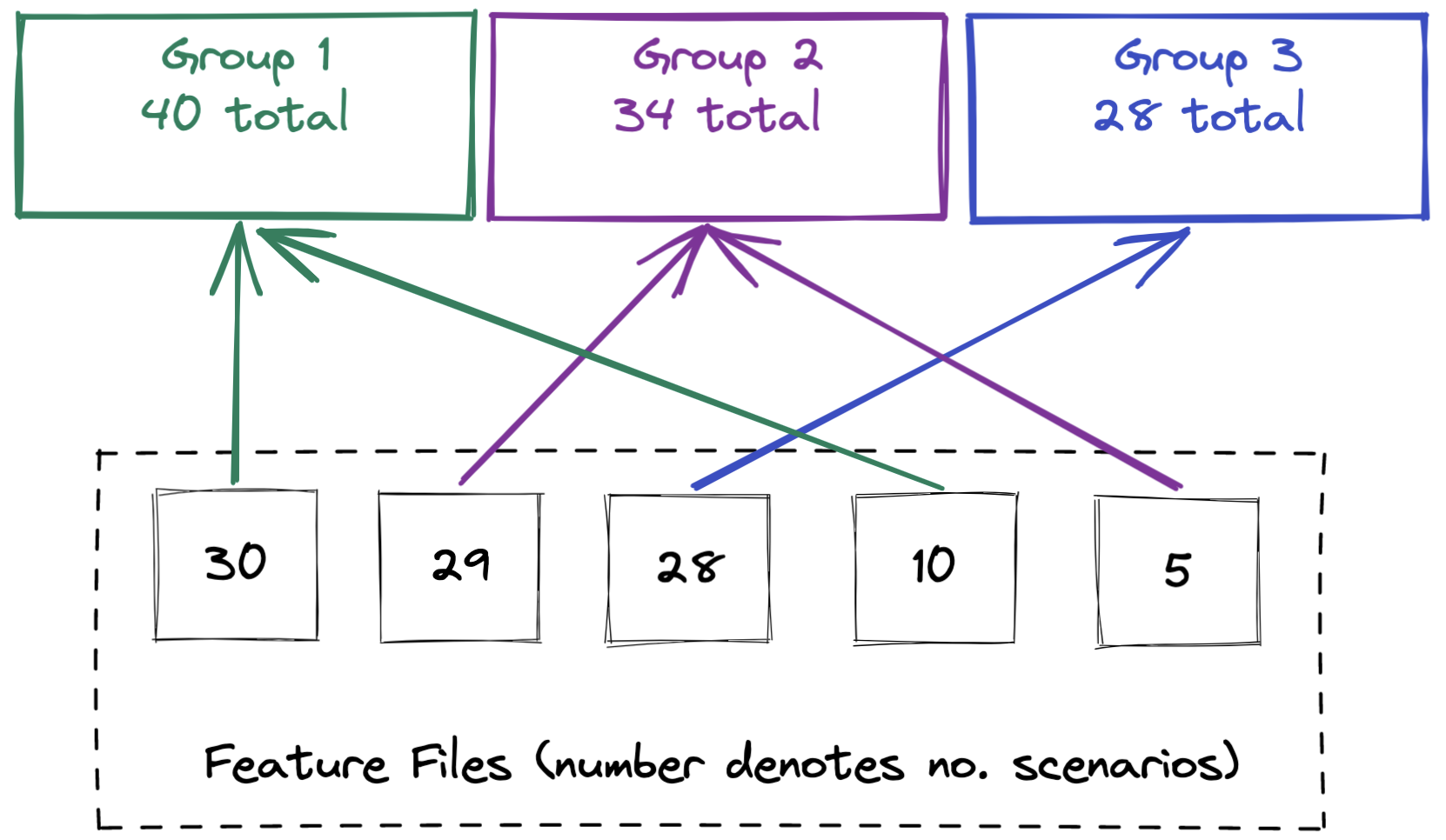 Diagram demonstrating how recursive method works