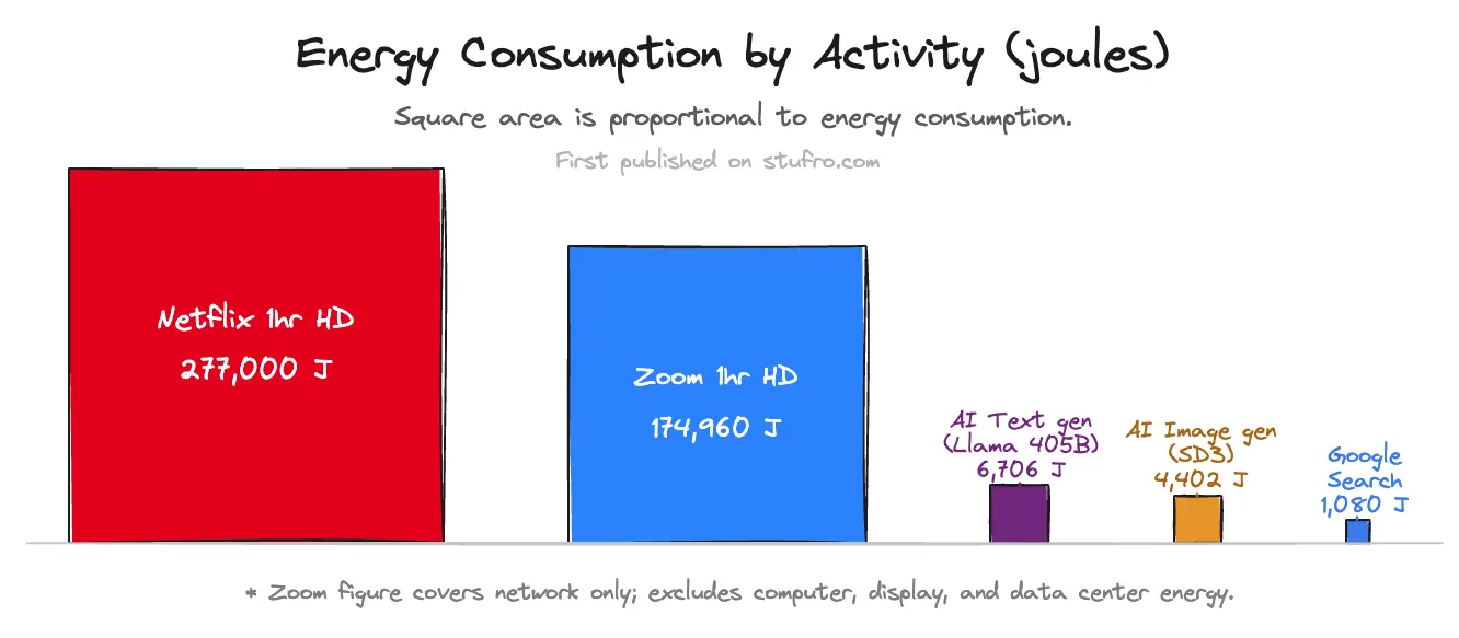 Diagram showing propotional energy usage of different online activities, with AI being a small proportion of it
