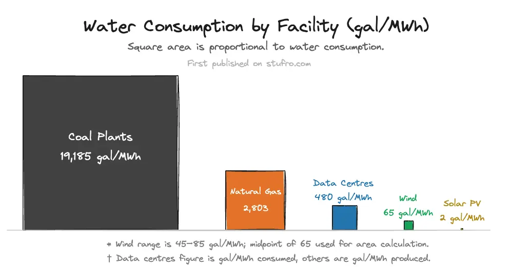 Diagram showing propotional water consumption of data centres and different types of power plants